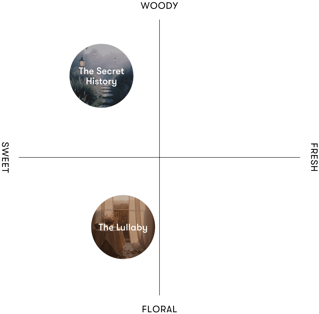 FRAGRANCE MAP